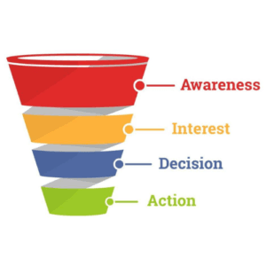 Sales Funnel : Gracias Team - Digital Marketing Agency